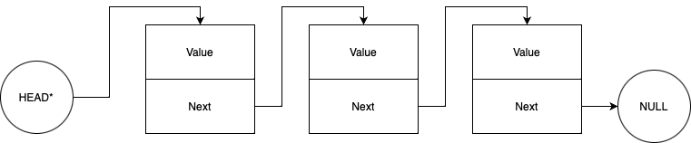 A Diagram of a linked List, showing each node having 2 values, value and next,where next points to the next node